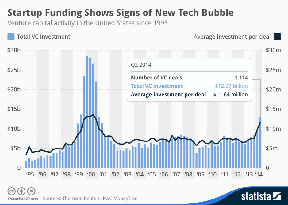How Venture Capital Works