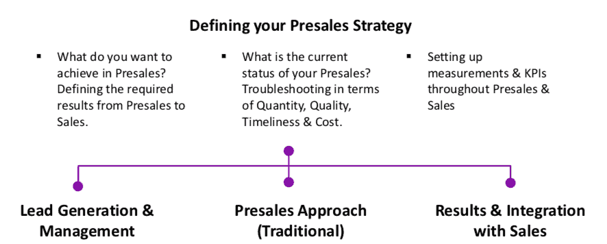 Lead Generation, Telemarketing, Sales Strategy