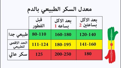 نسبة السكر الطبيعي