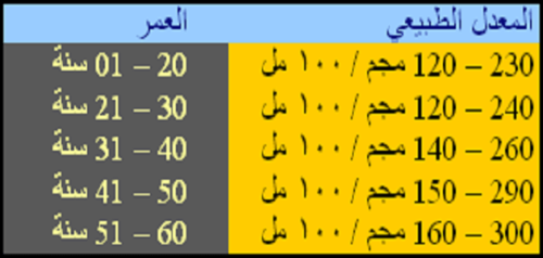 المعدل الطبيعي للسكر