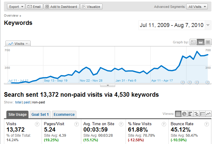 google-organic-traffic-graphic-printing-keywords-sample