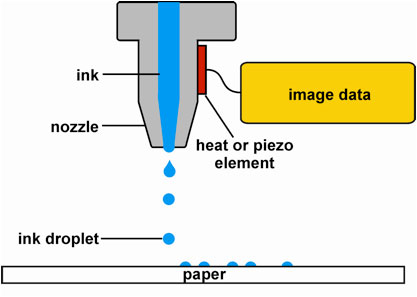inkjet drop over paper while printing