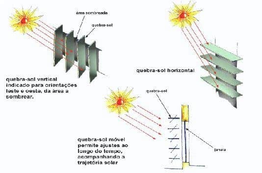 The differences in the operation of the brise of the horizontal and the brise-vertical