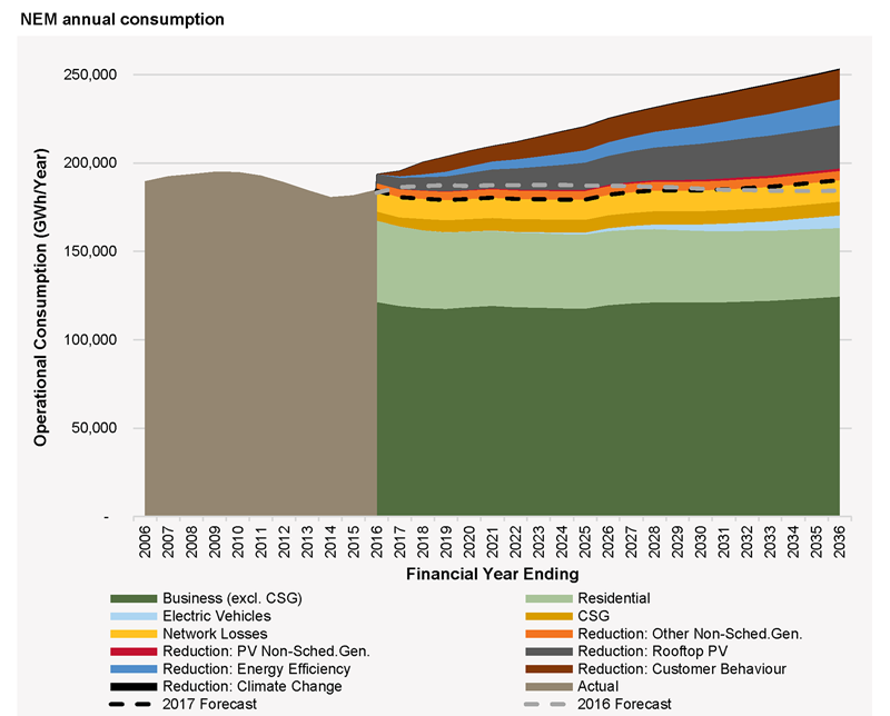 NEM annual consumption
