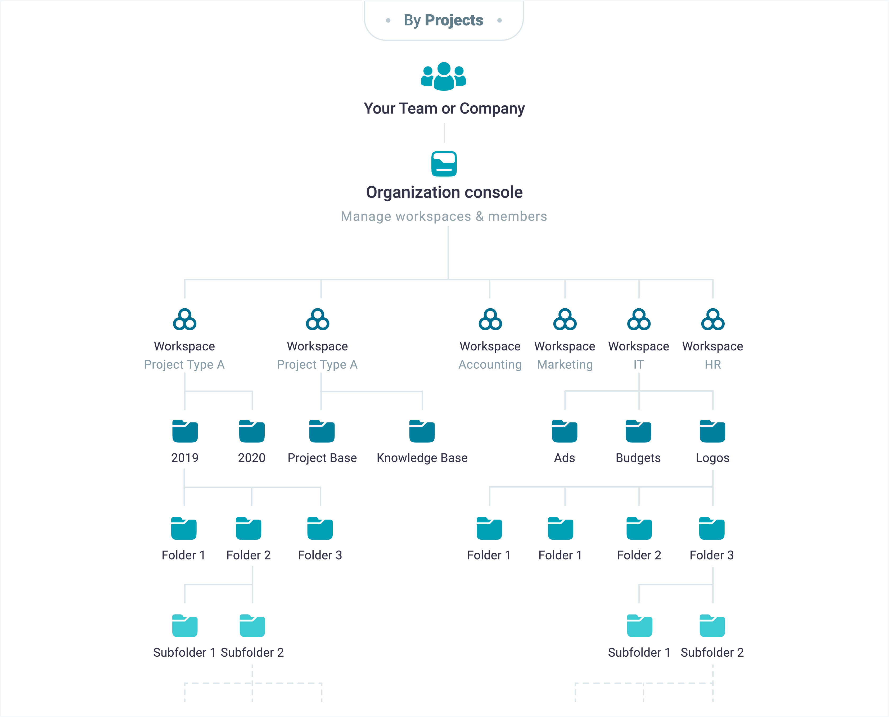 Account Owner can create multiple organizations. Each organization is entirely independent from other workspaces.