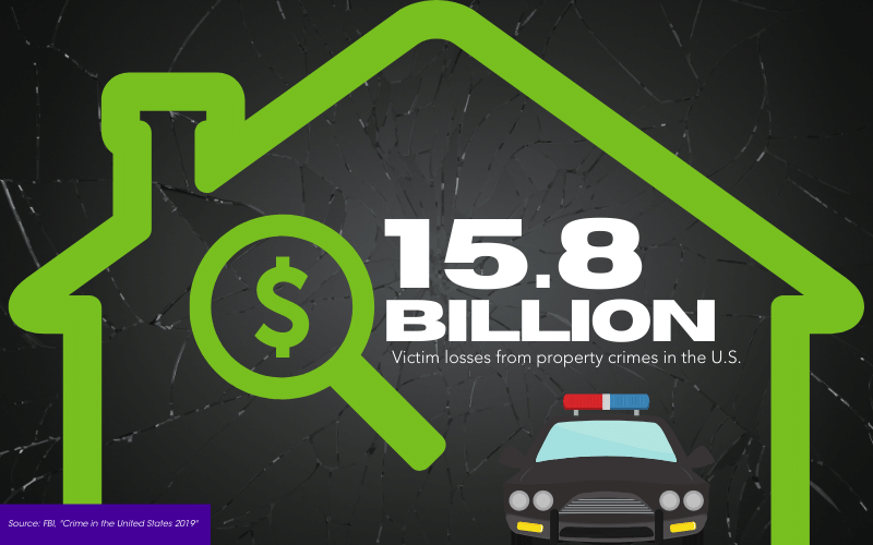 losses suffered by victims of property crime