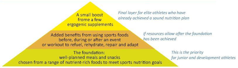 Sports Nutrition