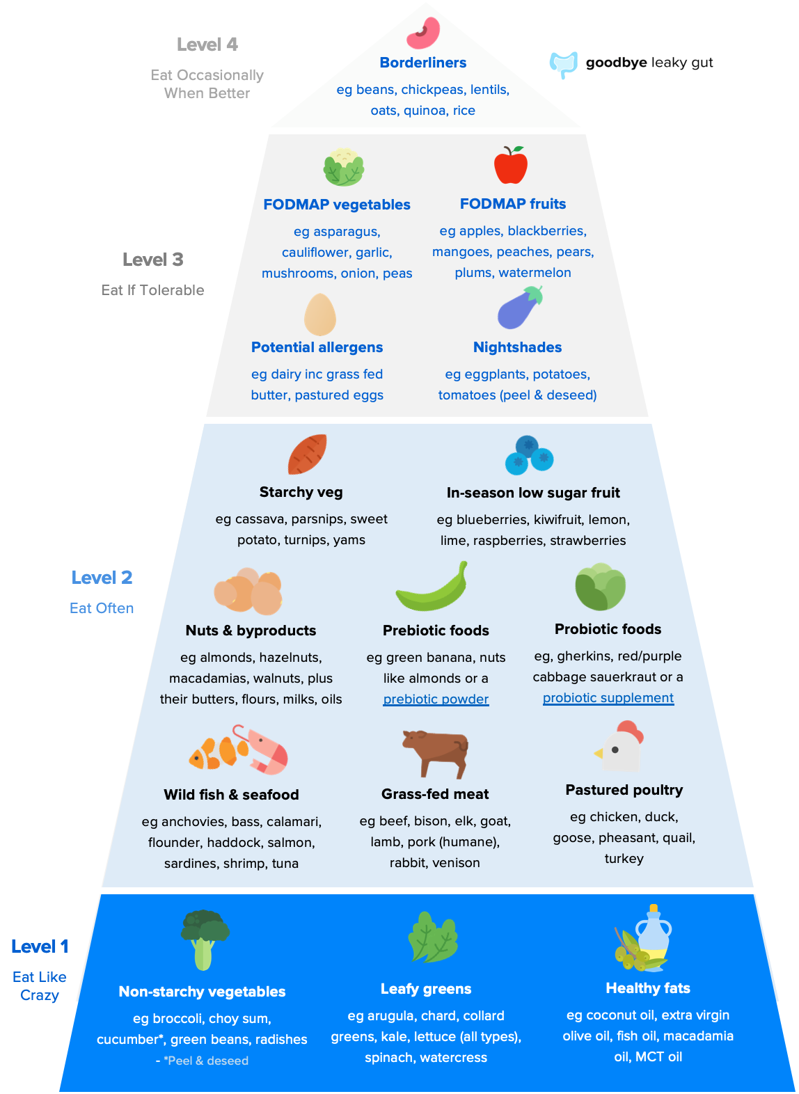 The Leaky Gut Diet & 16 Best Foods To Eat