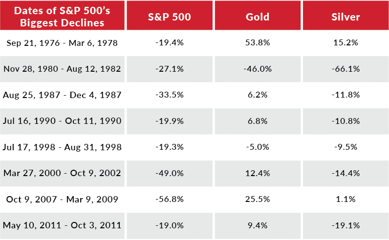 sandp-vs-gold-vs-silver